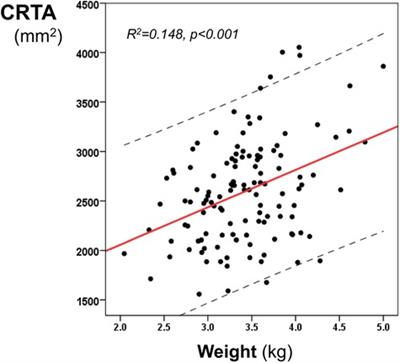 Brief research report: Chest radiographic thoracic area in term ventilated infants without respiratory disease